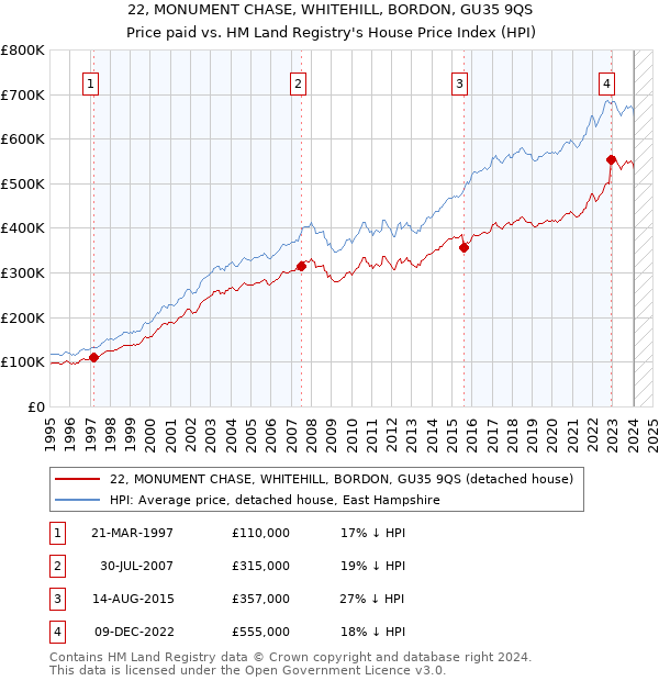 22, MONUMENT CHASE, WHITEHILL, BORDON, GU35 9QS: Price paid vs HM Land Registry's House Price Index