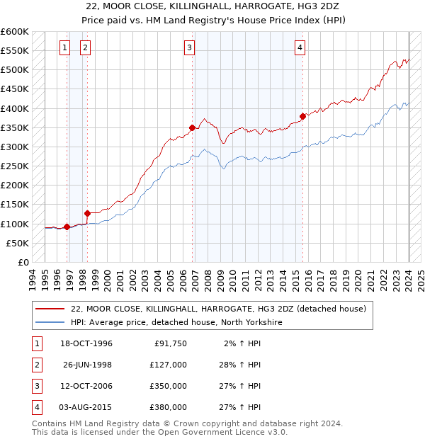 22, MOOR CLOSE, KILLINGHALL, HARROGATE, HG3 2DZ: Price paid vs HM Land Registry's House Price Index