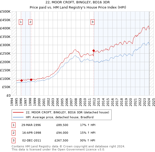 22, MOOR CROFT, BINGLEY, BD16 3DR: Price paid vs HM Land Registry's House Price Index