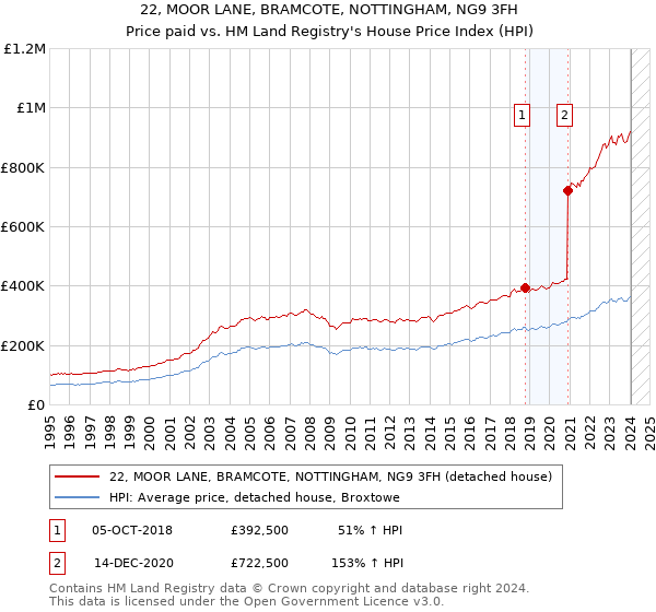 22, MOOR LANE, BRAMCOTE, NOTTINGHAM, NG9 3FH: Price paid vs HM Land Registry's House Price Index