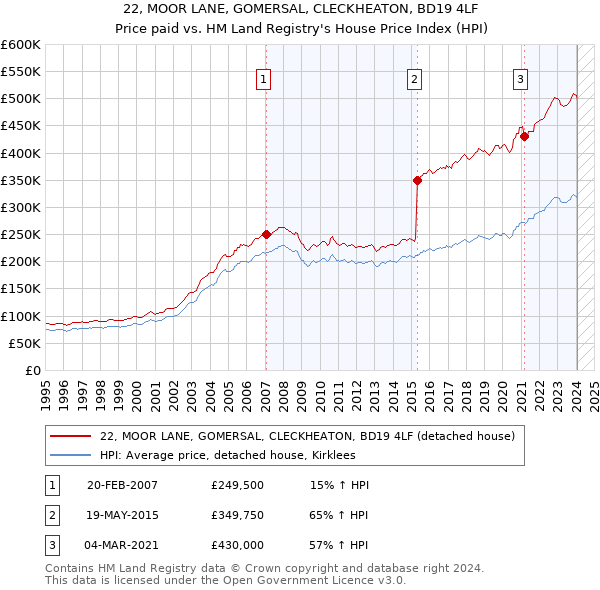 22, MOOR LANE, GOMERSAL, CLECKHEATON, BD19 4LF: Price paid vs HM Land Registry's House Price Index