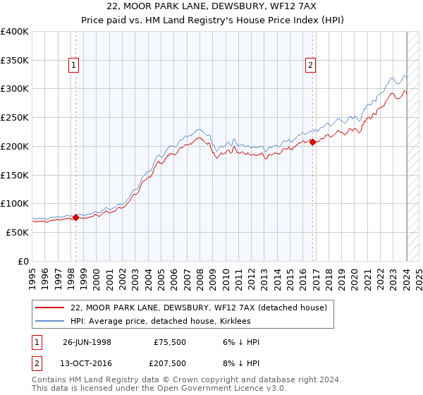 22, MOOR PARK LANE, DEWSBURY, WF12 7AX: Price paid vs HM Land Registry's House Price Index
