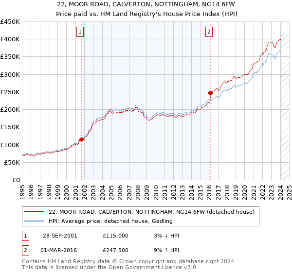 22, MOOR ROAD, CALVERTON, NOTTINGHAM, NG14 6FW: Price paid vs HM Land Registry's House Price Index