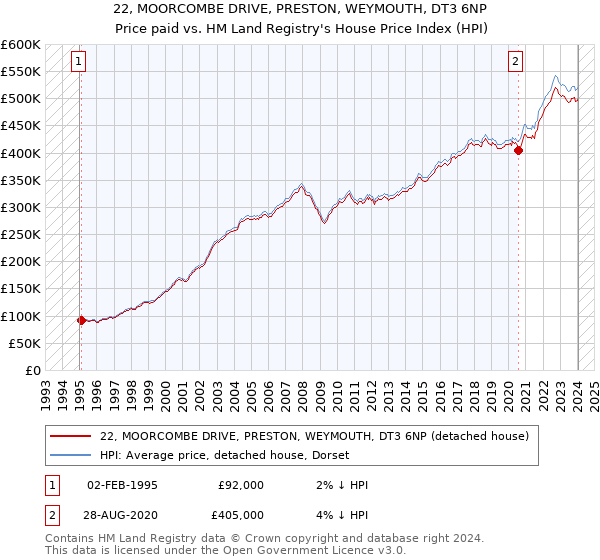 22, MOORCOMBE DRIVE, PRESTON, WEYMOUTH, DT3 6NP: Price paid vs HM Land Registry's House Price Index