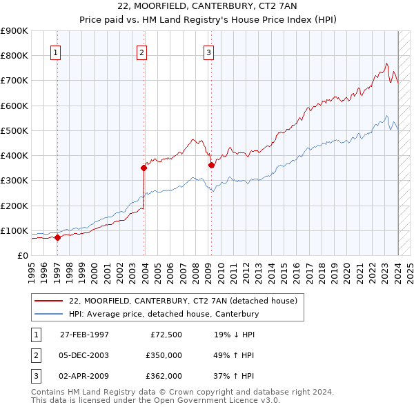 22, MOORFIELD, CANTERBURY, CT2 7AN: Price paid vs HM Land Registry's House Price Index
