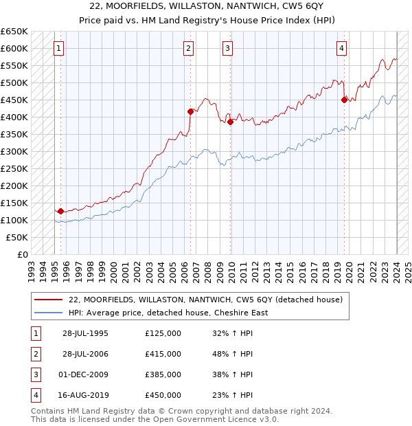 22, MOORFIELDS, WILLASTON, NANTWICH, CW5 6QY: Price paid vs HM Land Registry's House Price Index