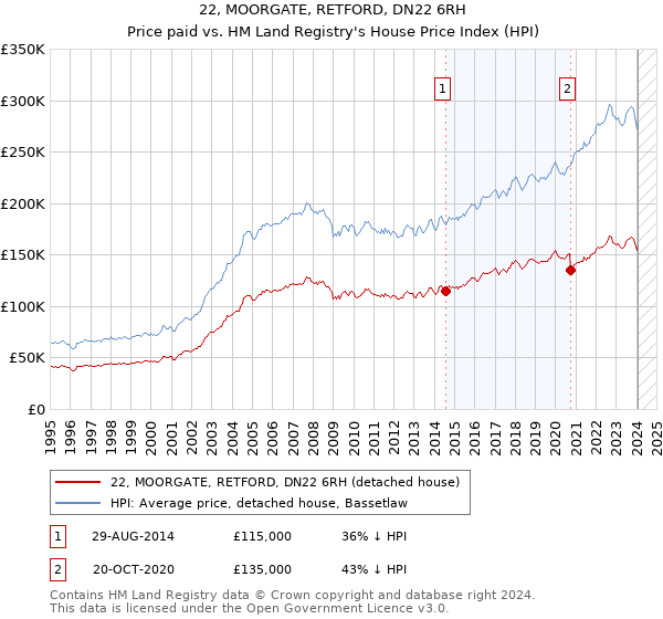 22, MOORGATE, RETFORD, DN22 6RH: Price paid vs HM Land Registry's House Price Index