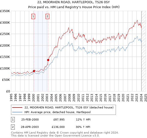 22, MOORHEN ROAD, HARTLEPOOL, TS26 0SY: Price paid vs HM Land Registry's House Price Index