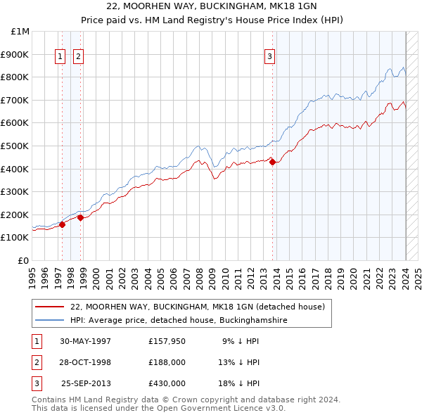 22, MOORHEN WAY, BUCKINGHAM, MK18 1GN: Price paid vs HM Land Registry's House Price Index