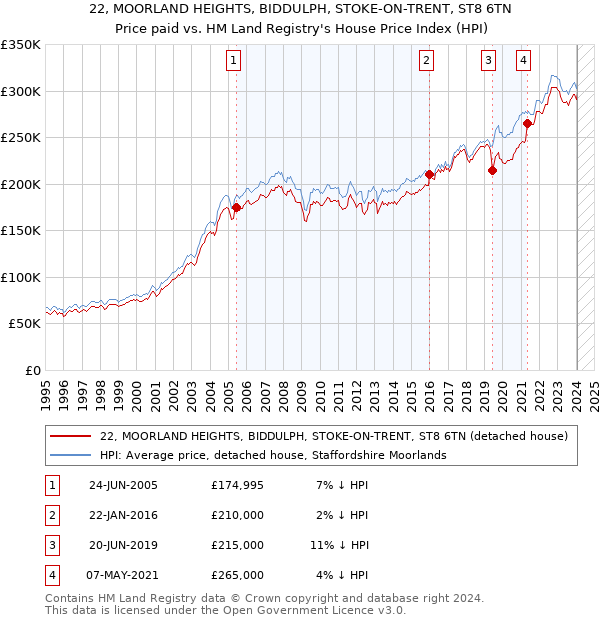 22, MOORLAND HEIGHTS, BIDDULPH, STOKE-ON-TRENT, ST8 6TN: Price paid vs HM Land Registry's House Price Index