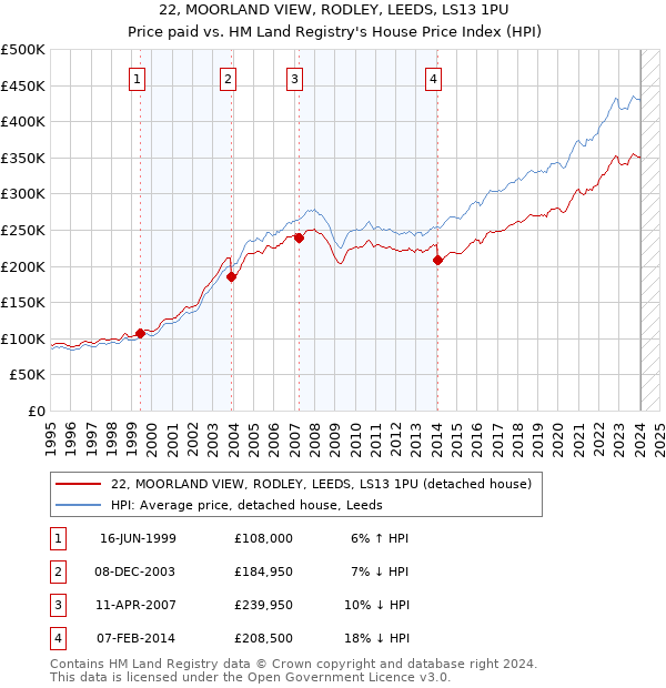 22, MOORLAND VIEW, RODLEY, LEEDS, LS13 1PU: Price paid vs HM Land Registry's House Price Index