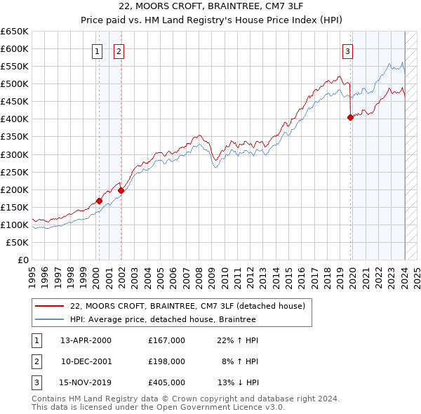 22, MOORS CROFT, BRAINTREE, CM7 3LF: Price paid vs HM Land Registry's House Price Index