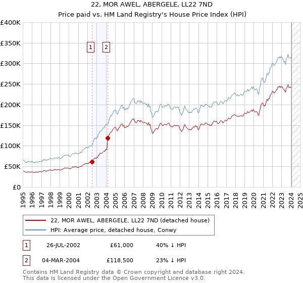 22, MOR AWEL, ABERGELE, LL22 7ND: Price paid vs HM Land Registry's House Price Index