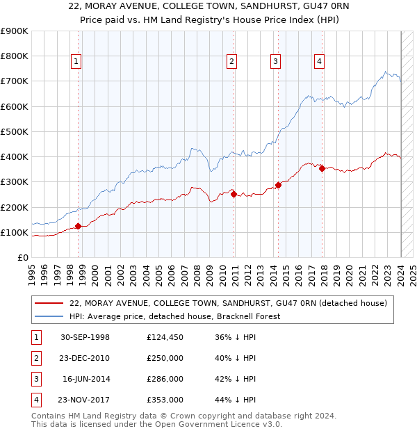 22, MORAY AVENUE, COLLEGE TOWN, SANDHURST, GU47 0RN: Price paid vs HM Land Registry's House Price Index