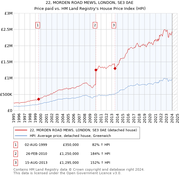 22, MORDEN ROAD MEWS, LONDON, SE3 0AE: Price paid vs HM Land Registry's House Price Index