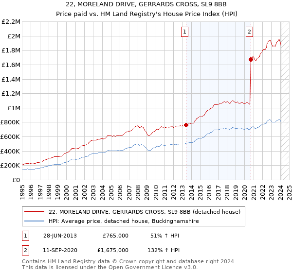 22, MORELAND DRIVE, GERRARDS CROSS, SL9 8BB: Price paid vs HM Land Registry's House Price Index