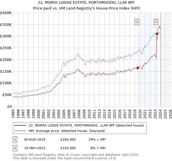 22, MORFA LODGE ESTATE, PORTHMADOG, LL49 9PF: Price paid vs HM Land Registry's House Price Index