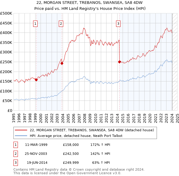 22, MORGAN STREET, TREBANOS, SWANSEA, SA8 4DW: Price paid vs HM Land Registry's House Price Index