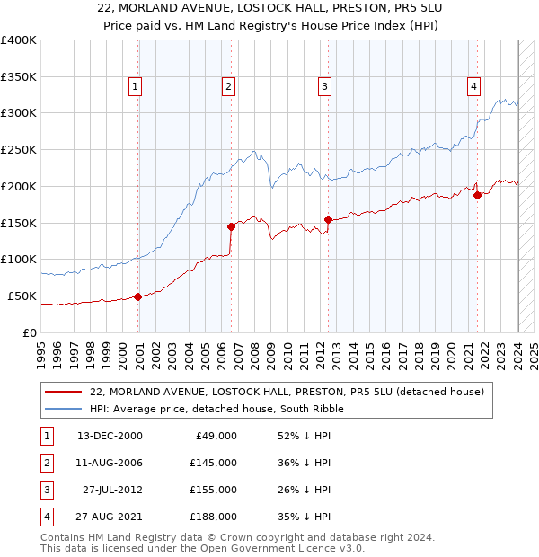 22, MORLAND AVENUE, LOSTOCK HALL, PRESTON, PR5 5LU: Price paid vs HM Land Registry's House Price Index