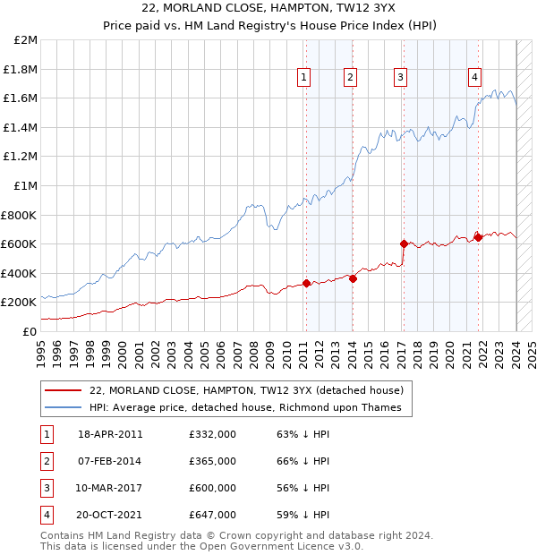 22, MORLAND CLOSE, HAMPTON, TW12 3YX: Price paid vs HM Land Registry's House Price Index