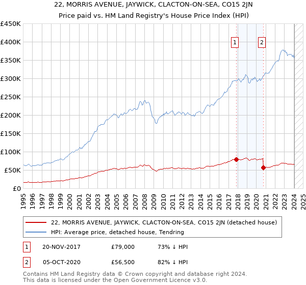22, MORRIS AVENUE, JAYWICK, CLACTON-ON-SEA, CO15 2JN: Price paid vs HM Land Registry's House Price Index