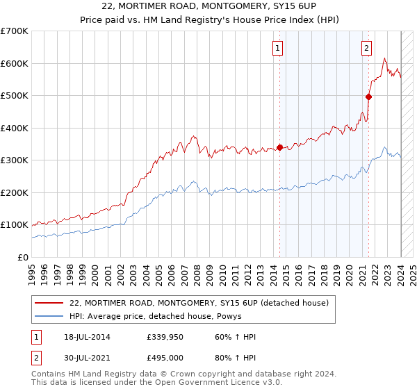 22, MORTIMER ROAD, MONTGOMERY, SY15 6UP: Price paid vs HM Land Registry's House Price Index