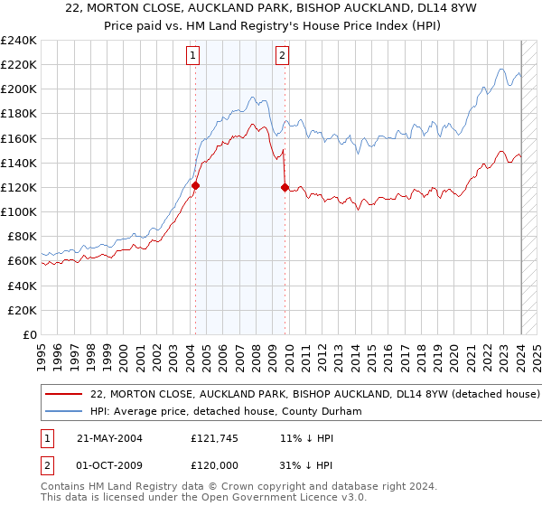 22, MORTON CLOSE, AUCKLAND PARK, BISHOP AUCKLAND, DL14 8YW: Price paid vs HM Land Registry's House Price Index