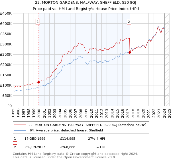 22, MORTON GARDENS, HALFWAY, SHEFFIELD, S20 8GJ: Price paid vs HM Land Registry's House Price Index