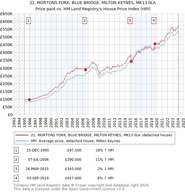 22, MORTONS FORK, BLUE BRIDGE, MILTON KEYNES, MK13 0LA: Price paid vs HM Land Registry's House Price Index