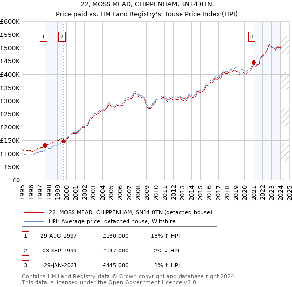22, MOSS MEAD, CHIPPENHAM, SN14 0TN: Price paid vs HM Land Registry's House Price Index