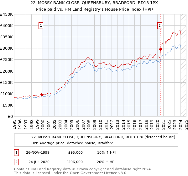 22, MOSSY BANK CLOSE, QUEENSBURY, BRADFORD, BD13 1PX: Price paid vs HM Land Registry's House Price Index