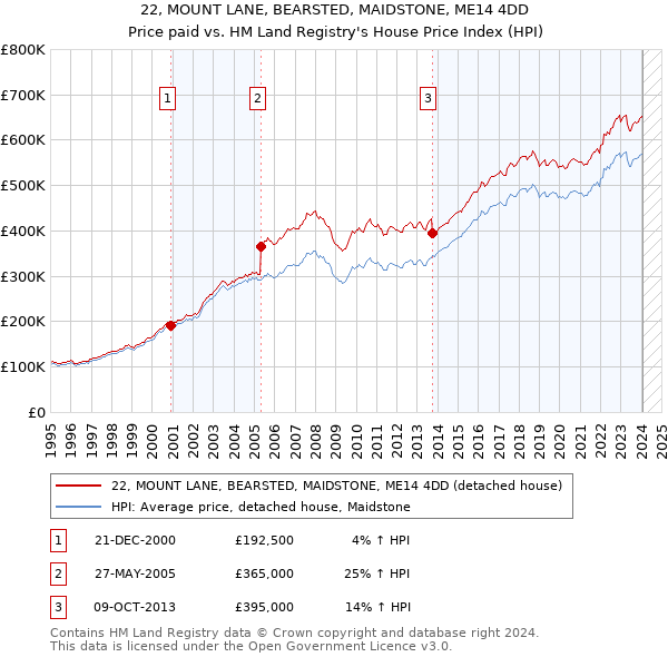 22, MOUNT LANE, BEARSTED, MAIDSTONE, ME14 4DD: Price paid vs HM Land Registry's House Price Index