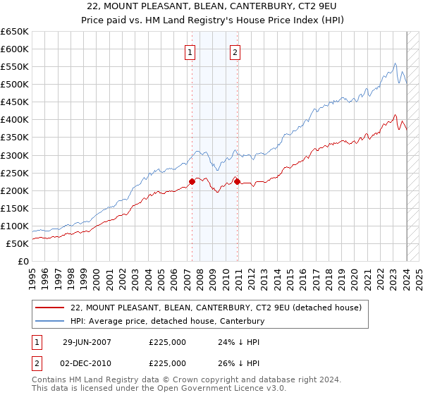 22, MOUNT PLEASANT, BLEAN, CANTERBURY, CT2 9EU: Price paid vs HM Land Registry's House Price Index