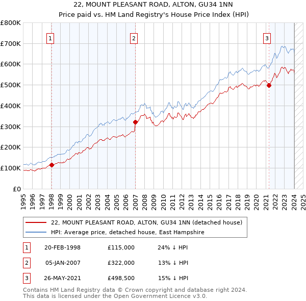 22, MOUNT PLEASANT ROAD, ALTON, GU34 1NN: Price paid vs HM Land Registry's House Price Index