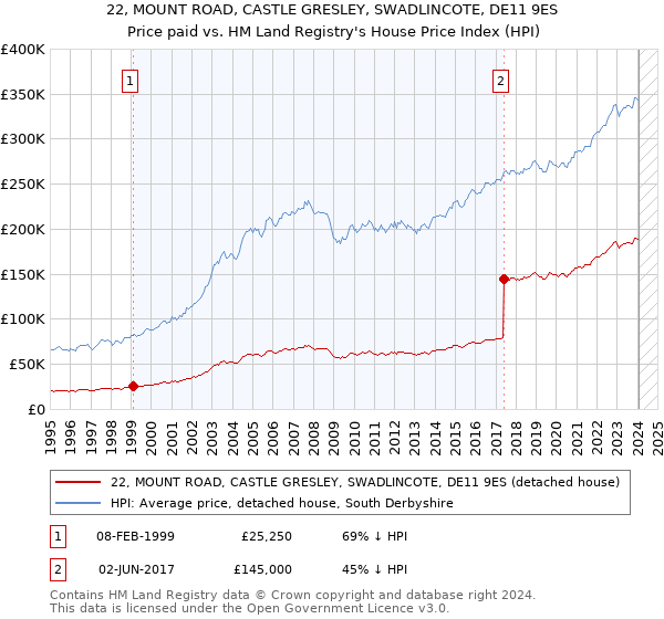 22, MOUNT ROAD, CASTLE GRESLEY, SWADLINCOTE, DE11 9ES: Price paid vs HM Land Registry's House Price Index