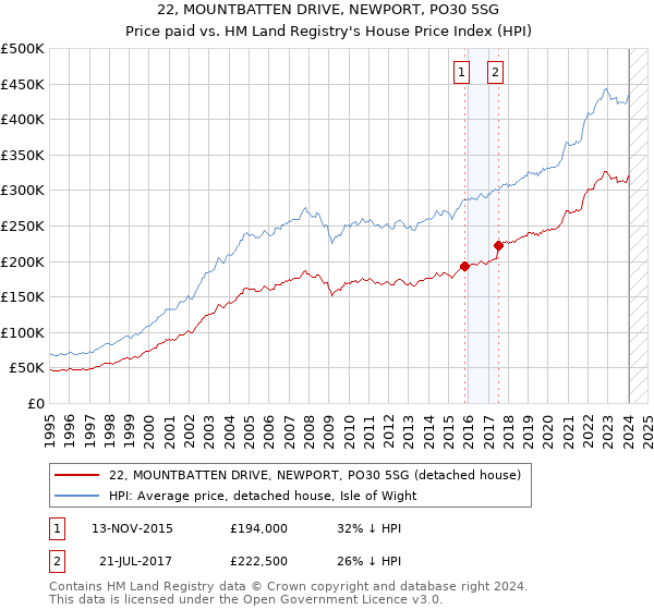 22, MOUNTBATTEN DRIVE, NEWPORT, PO30 5SG: Price paid vs HM Land Registry's House Price Index