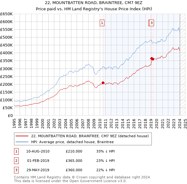 22, MOUNTBATTEN ROAD, BRAINTREE, CM7 9EZ: Price paid vs HM Land Registry's House Price Index