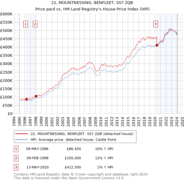 22, MOUNTNESSING, BENFLEET, SS7 2QB: Price paid vs HM Land Registry's House Price Index