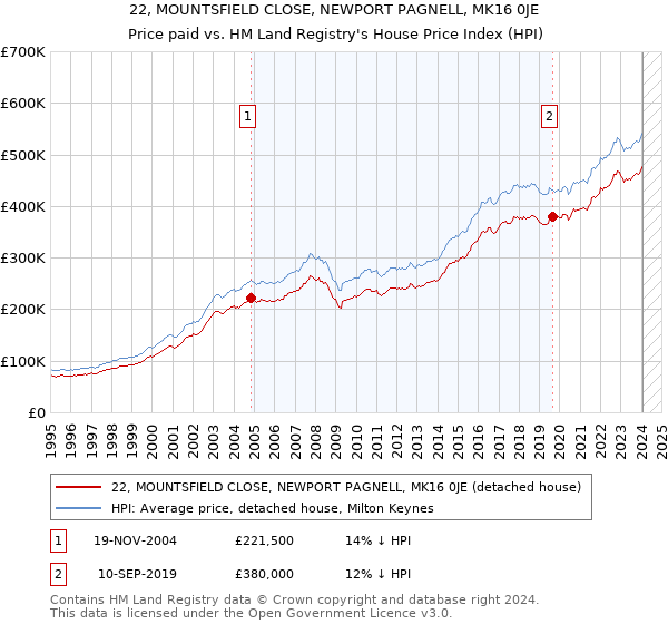 22, MOUNTSFIELD CLOSE, NEWPORT PAGNELL, MK16 0JE: Price paid vs HM Land Registry's House Price Index