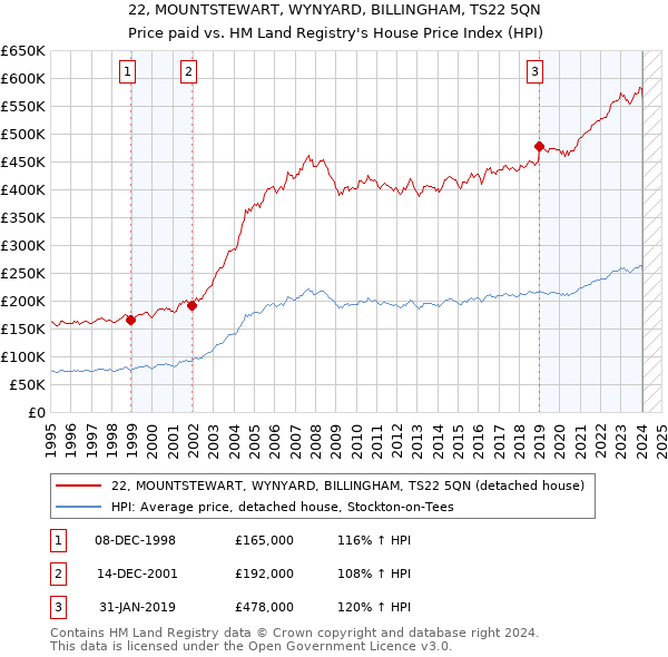 22, MOUNTSTEWART, WYNYARD, BILLINGHAM, TS22 5QN: Price paid vs HM Land Registry's House Price Index