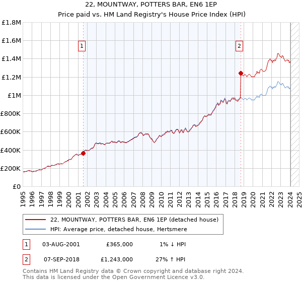 22, MOUNTWAY, POTTERS BAR, EN6 1EP: Price paid vs HM Land Registry's House Price Index