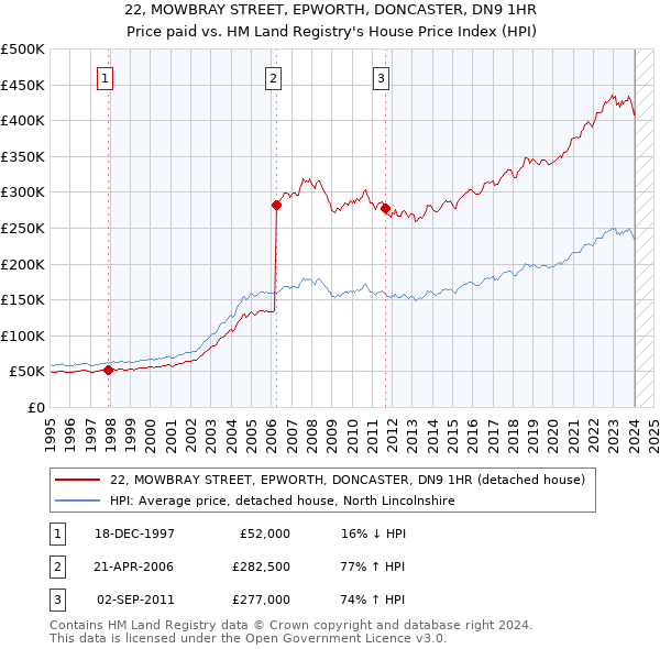 22, MOWBRAY STREET, EPWORTH, DONCASTER, DN9 1HR: Price paid vs HM Land Registry's House Price Index