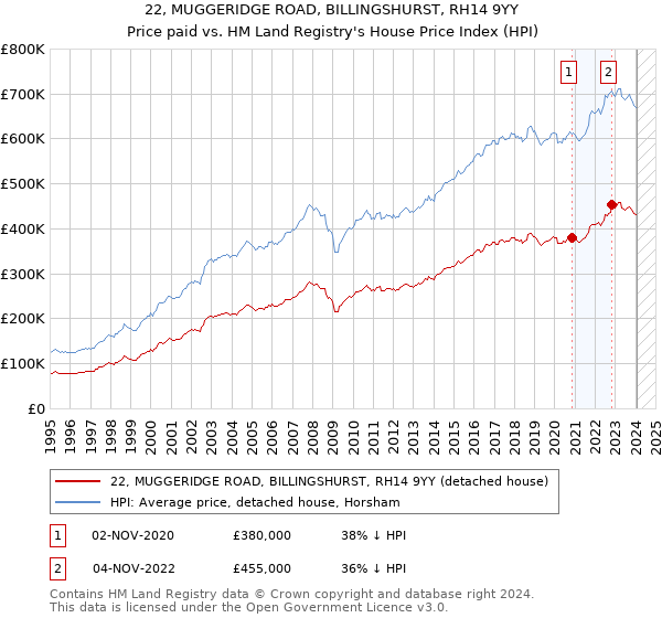 22, MUGGERIDGE ROAD, BILLINGSHURST, RH14 9YY: Price paid vs HM Land Registry's House Price Index