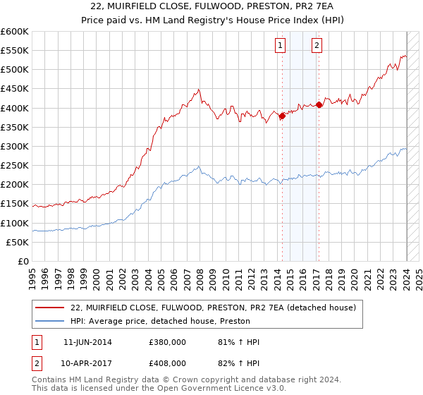 22, MUIRFIELD CLOSE, FULWOOD, PRESTON, PR2 7EA: Price paid vs HM Land Registry's House Price Index