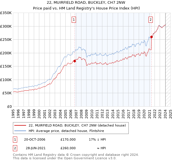 22, MUIRFIELD ROAD, BUCKLEY, CH7 2NW: Price paid vs HM Land Registry's House Price Index