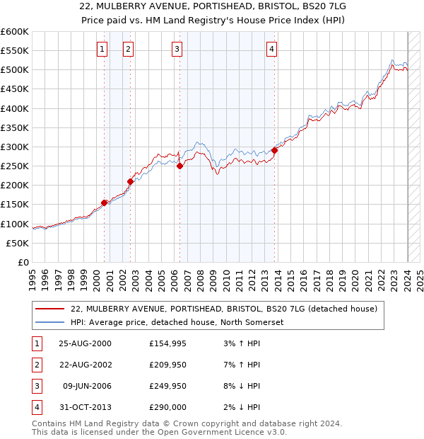 22, MULBERRY AVENUE, PORTISHEAD, BRISTOL, BS20 7LG: Price paid vs HM Land Registry's House Price Index