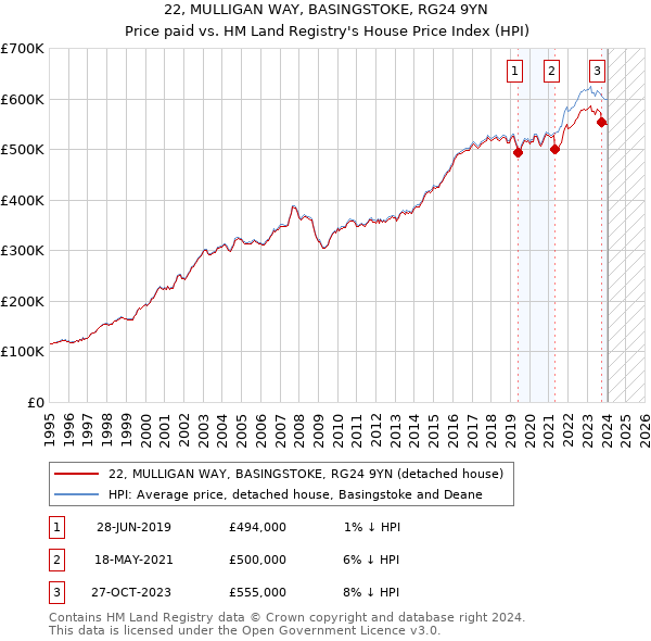 22, MULLIGAN WAY, BASINGSTOKE, RG24 9YN: Price paid vs HM Land Registry's House Price Index