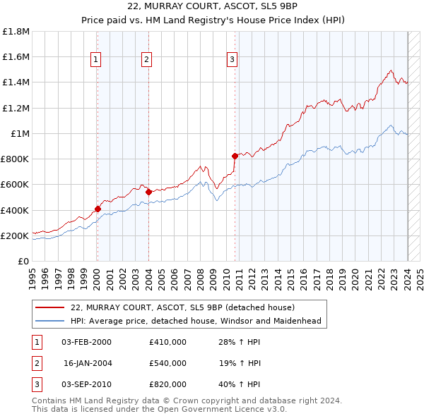 22, MURRAY COURT, ASCOT, SL5 9BP: Price paid vs HM Land Registry's House Price Index