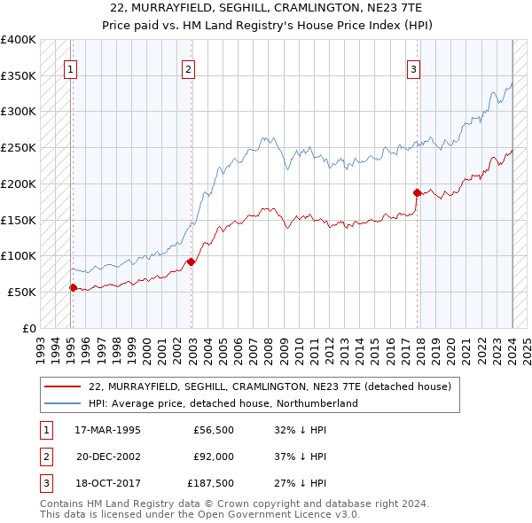 22, MURRAYFIELD, SEGHILL, CRAMLINGTON, NE23 7TE: Price paid vs HM Land Registry's House Price Index