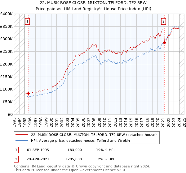 22, MUSK ROSE CLOSE, MUXTON, TELFORD, TF2 8RW: Price paid vs HM Land Registry's House Price Index